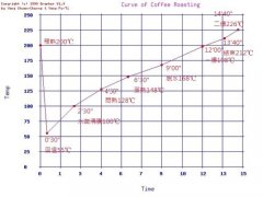 rotate fun 300咖啡烘焙机怎么样 咖啡烘焙曲线的关键温度点