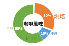 咖啡烘焙的技术秘诀五个阶段 咖啡豆一爆ROR 卢贝思红外线烘豆机