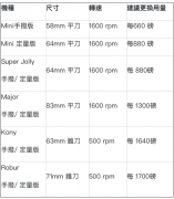 Mazzer磨豆机刀盘更换频率多久一次 磨豆机刀盘未更换对风味影响